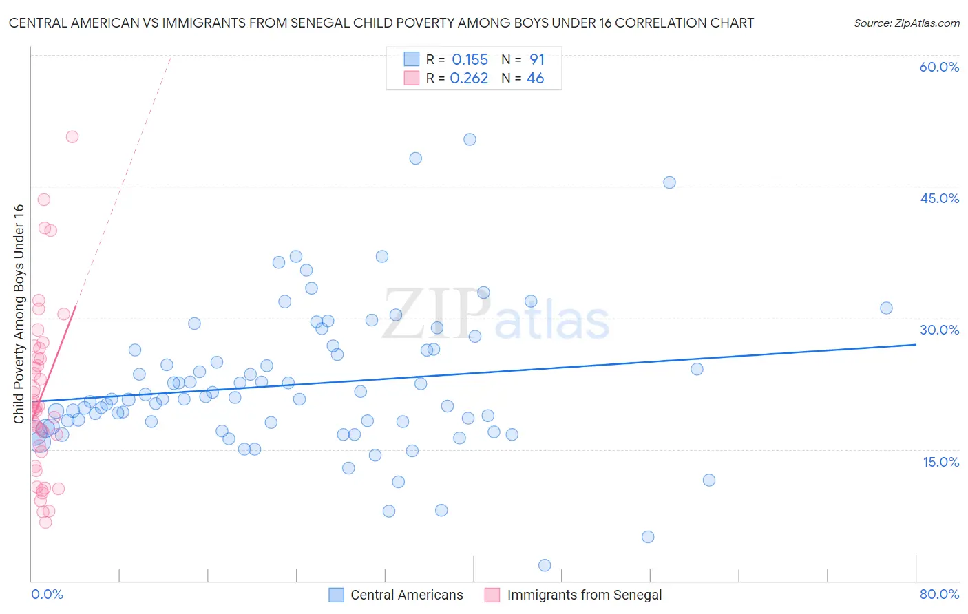 Central American vs Immigrants from Senegal Child Poverty Among Boys Under 16