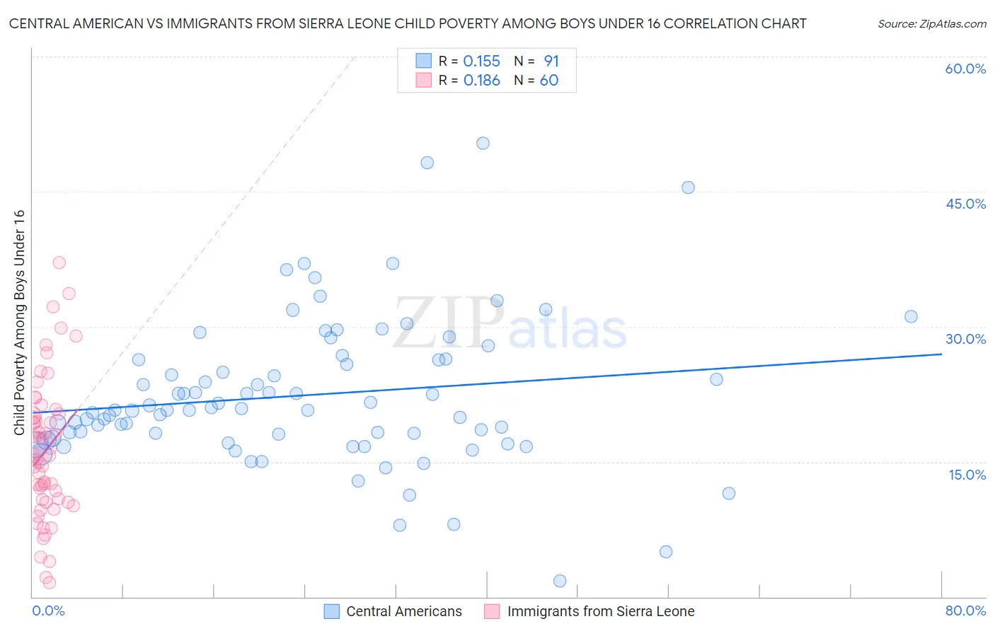 Central American vs Immigrants from Sierra Leone Child Poverty Among Boys Under 16