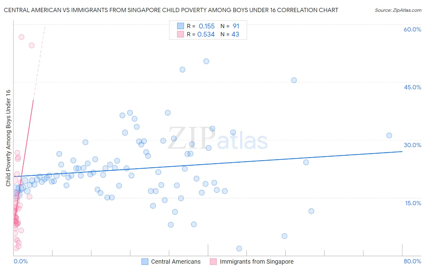 Central American vs Immigrants from Singapore Child Poverty Among Boys Under 16