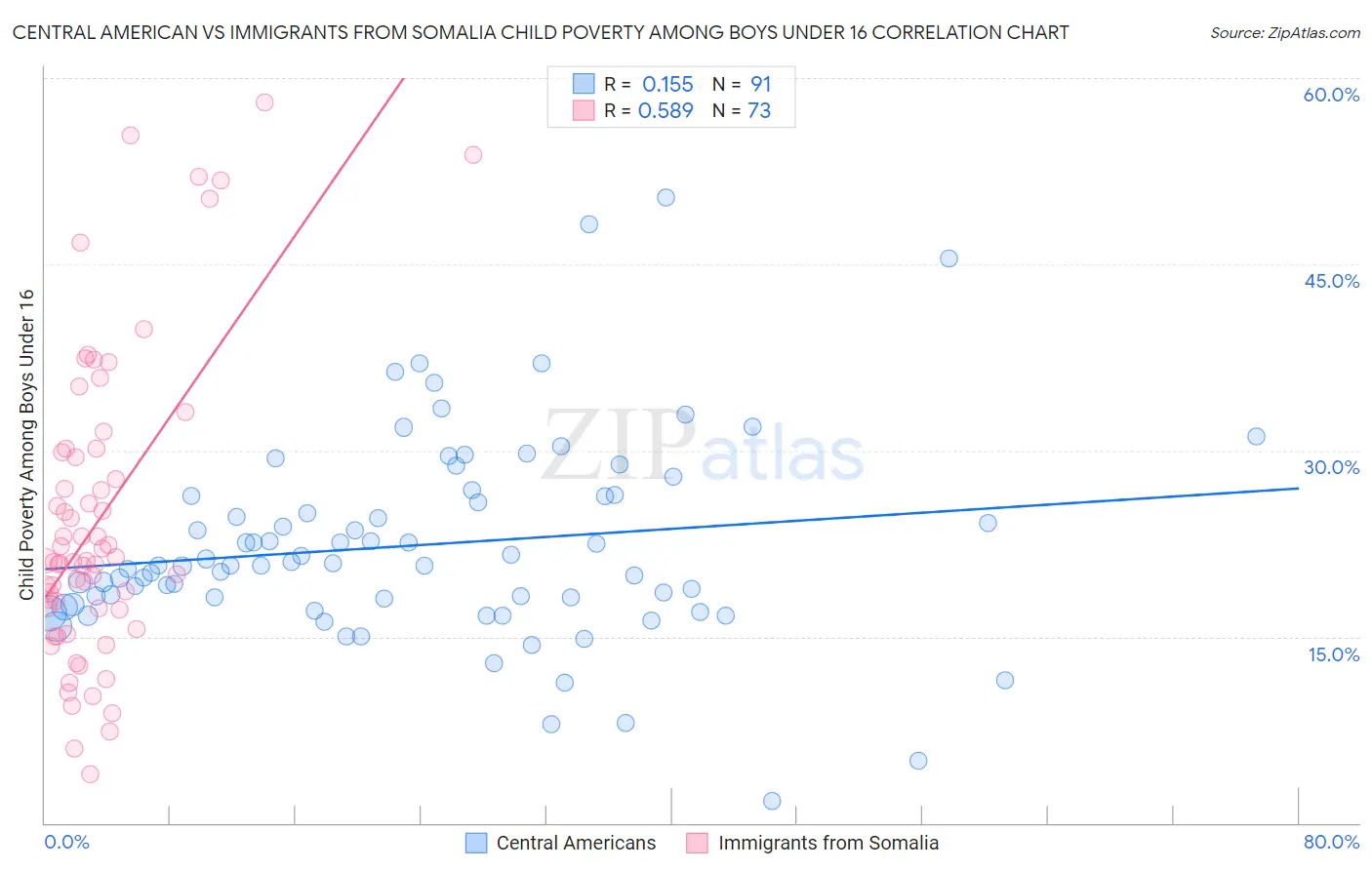 Central American vs Immigrants from Somalia Child Poverty Among Boys Under 16