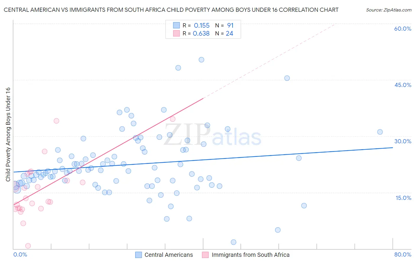 Central American vs Immigrants from South Africa Child Poverty Among Boys Under 16