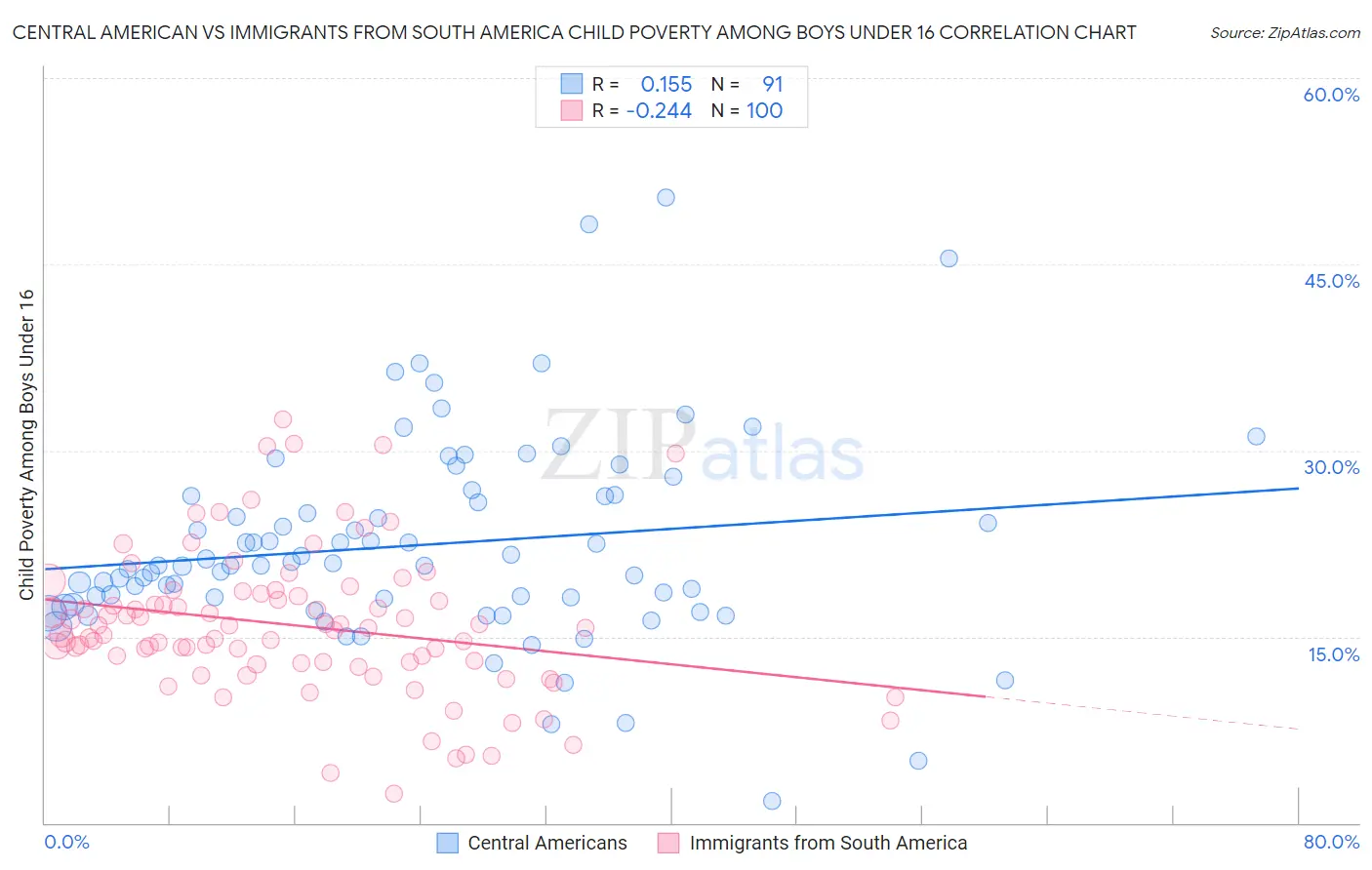 Central American vs Immigrants from South America Child Poverty Among Boys Under 16
