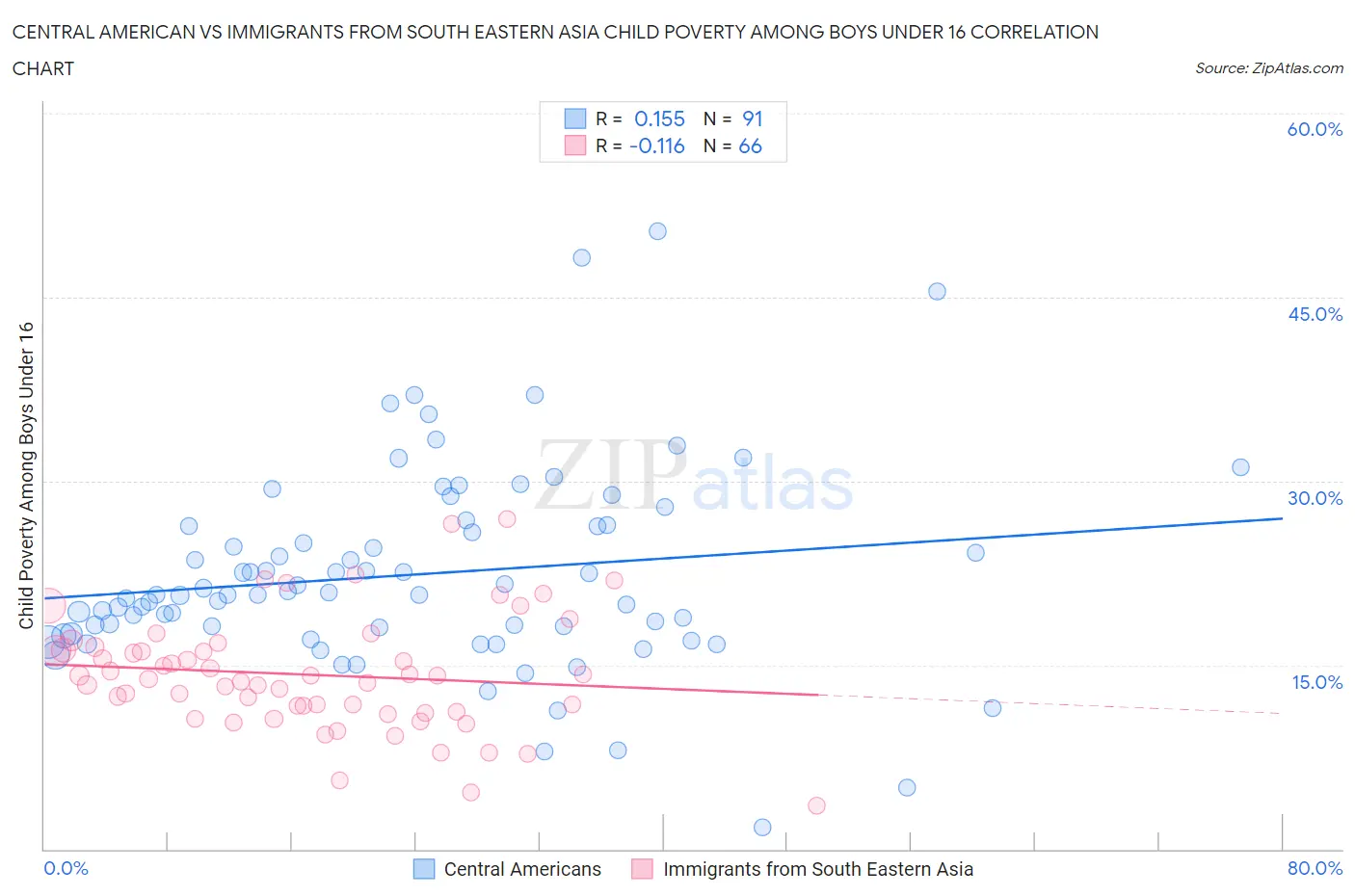 Central American vs Immigrants from South Eastern Asia Child Poverty Among Boys Under 16