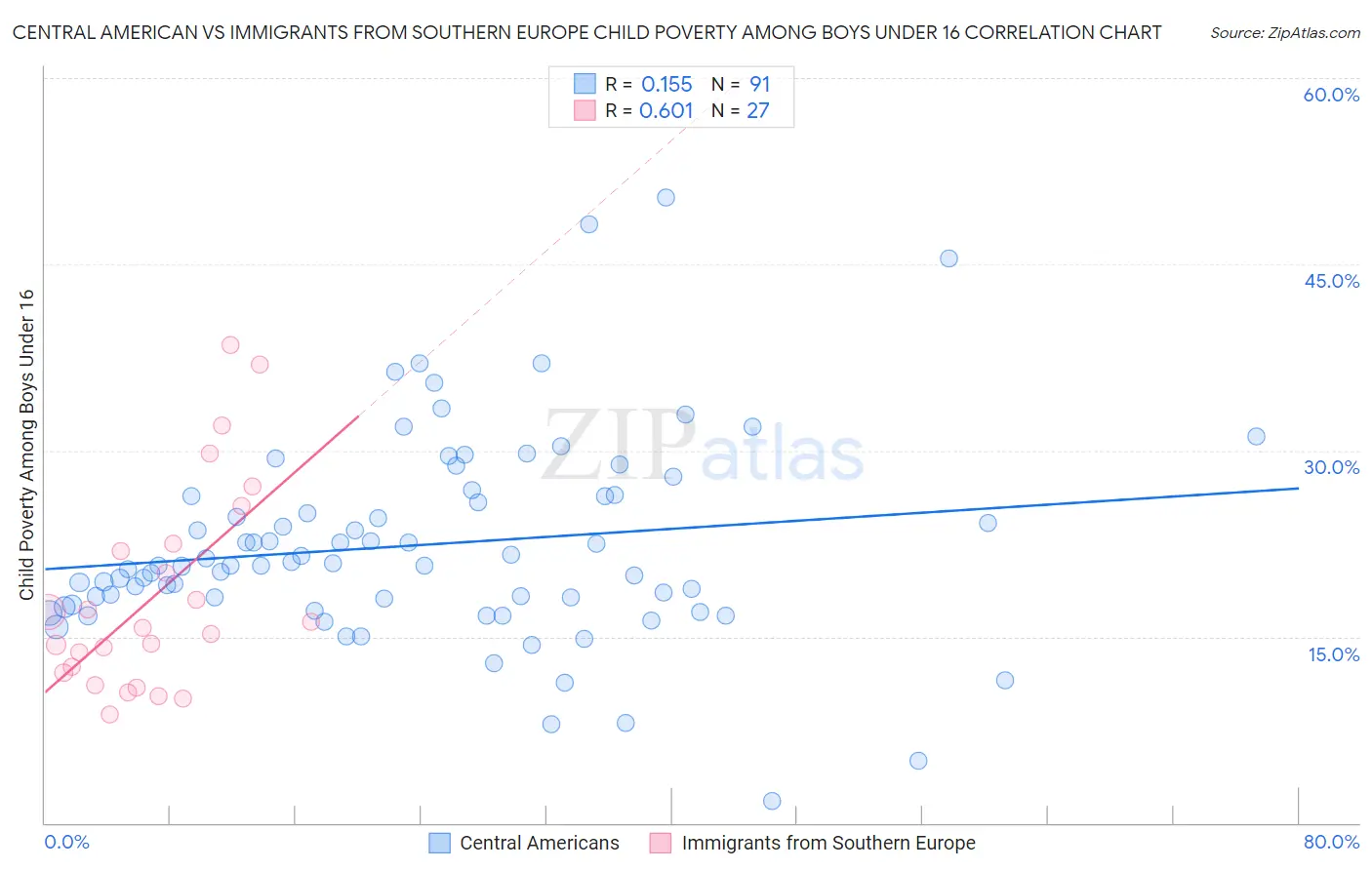 Central American vs Immigrants from Southern Europe Child Poverty Among Boys Under 16