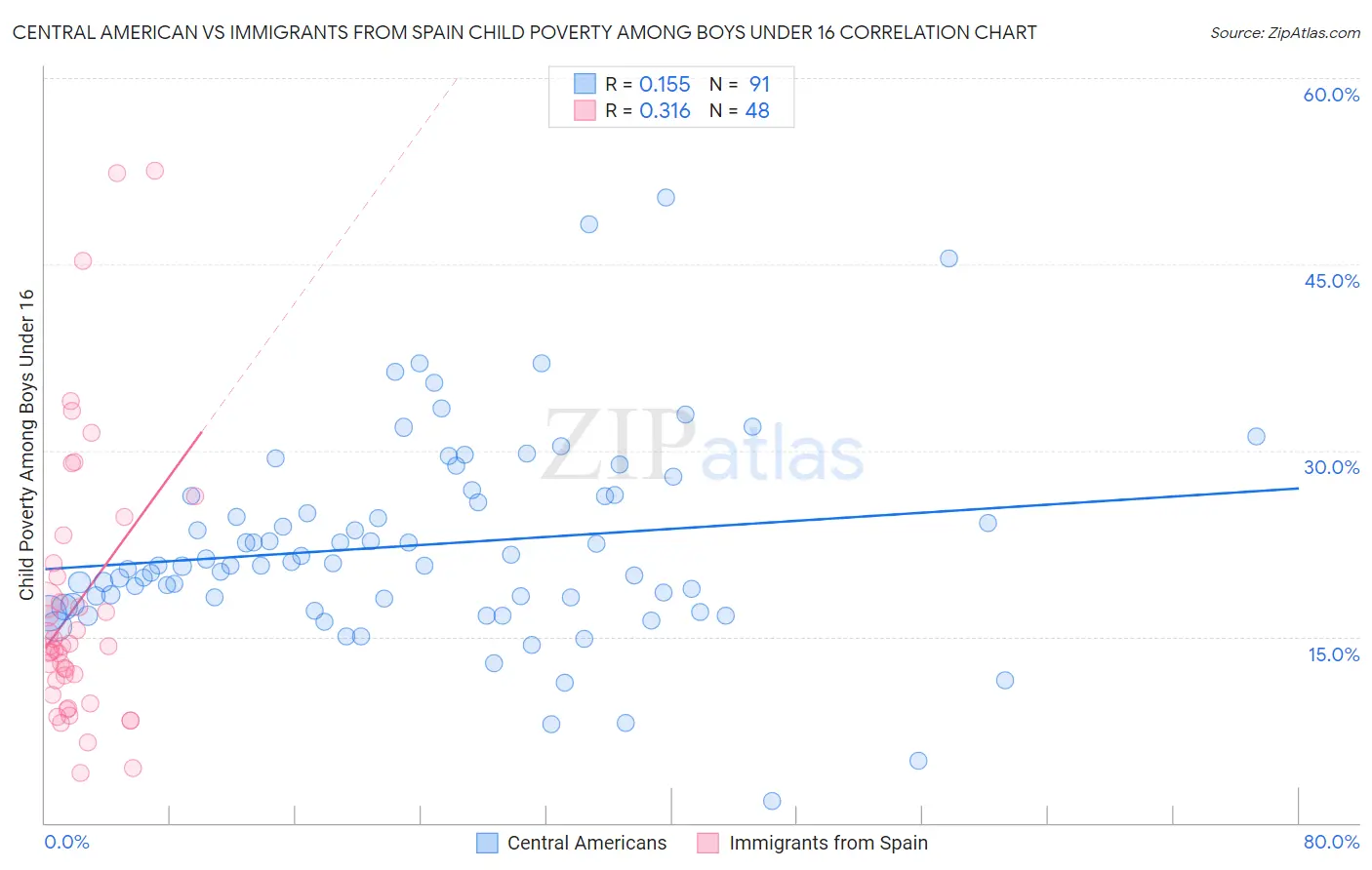 Central American vs Immigrants from Spain Child Poverty Among Boys Under 16