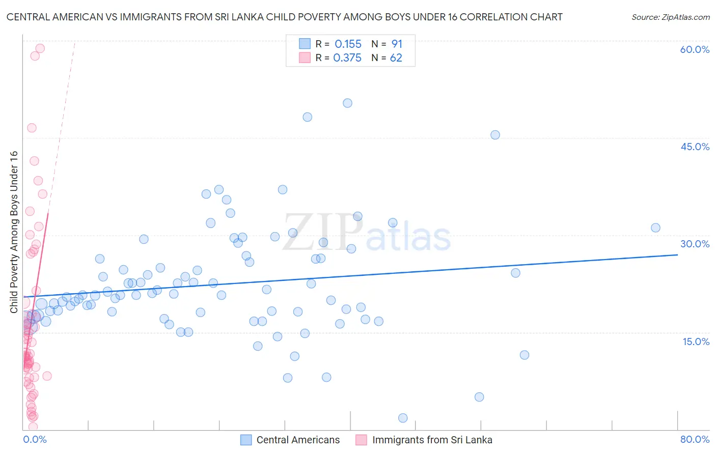 Central American vs Immigrants from Sri Lanka Child Poverty Among Boys Under 16