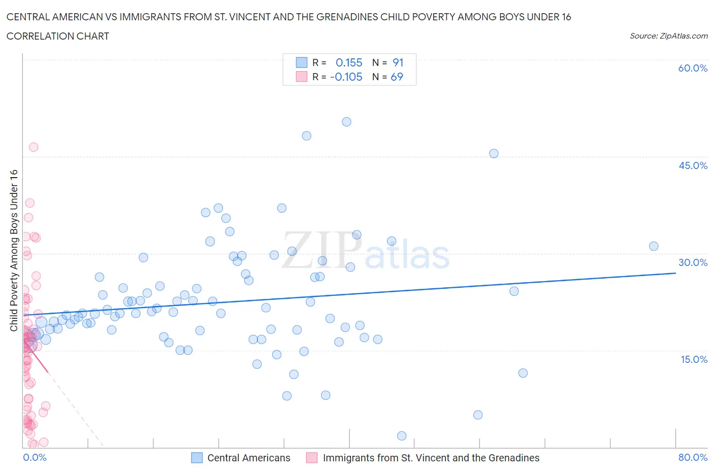 Central American vs Immigrants from St. Vincent and the Grenadines Child Poverty Among Boys Under 16