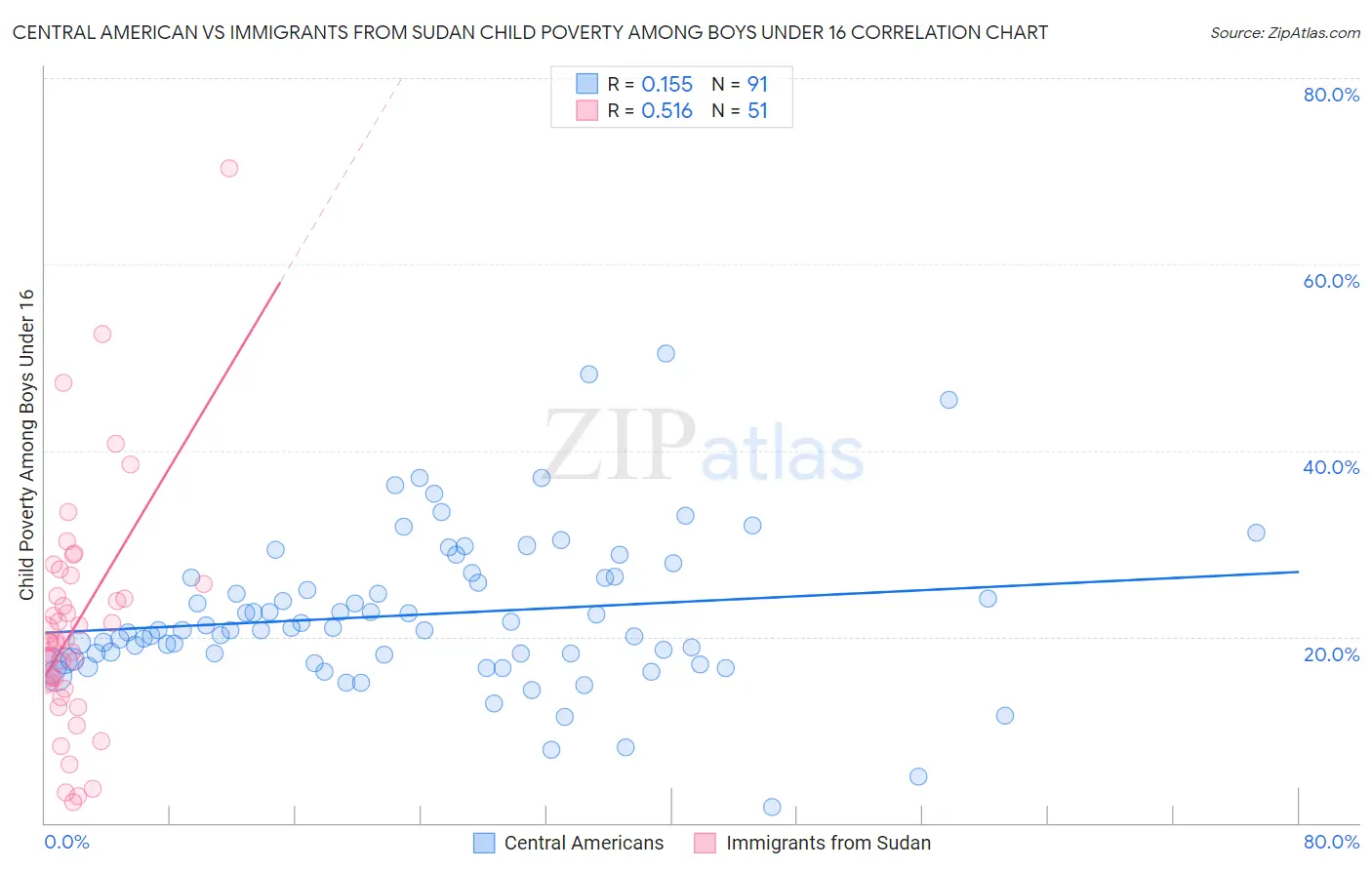 Central American vs Immigrants from Sudan Child Poverty Among Boys Under 16