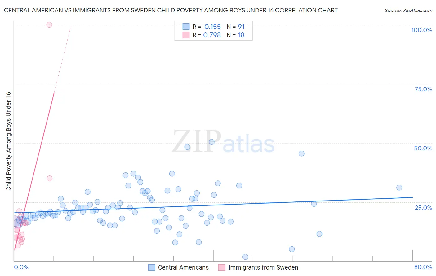 Central American vs Immigrants from Sweden Child Poverty Among Boys Under 16