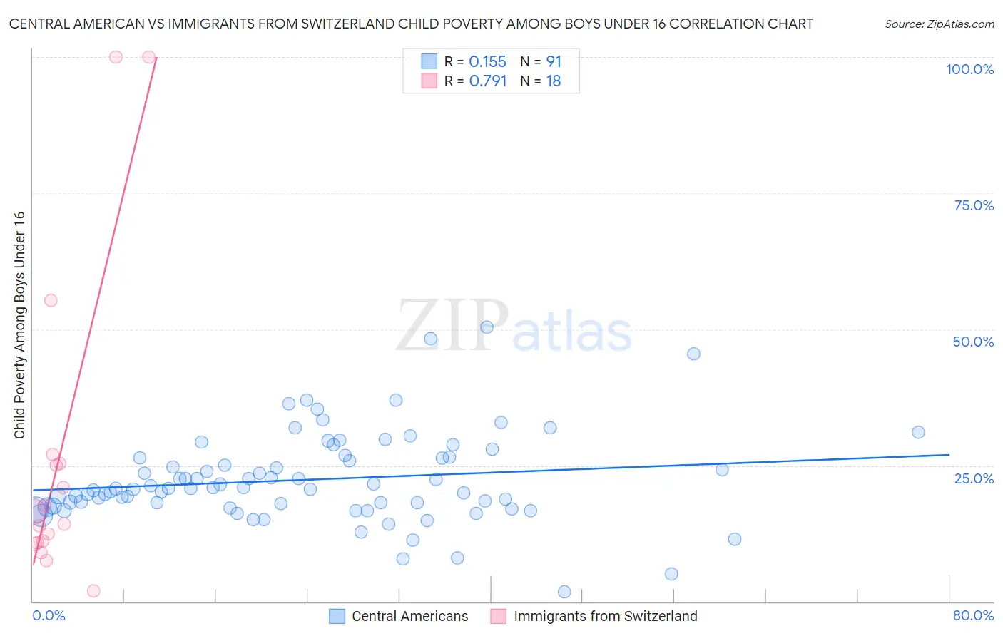 Central American vs Immigrants from Switzerland Child Poverty Among Boys Under 16