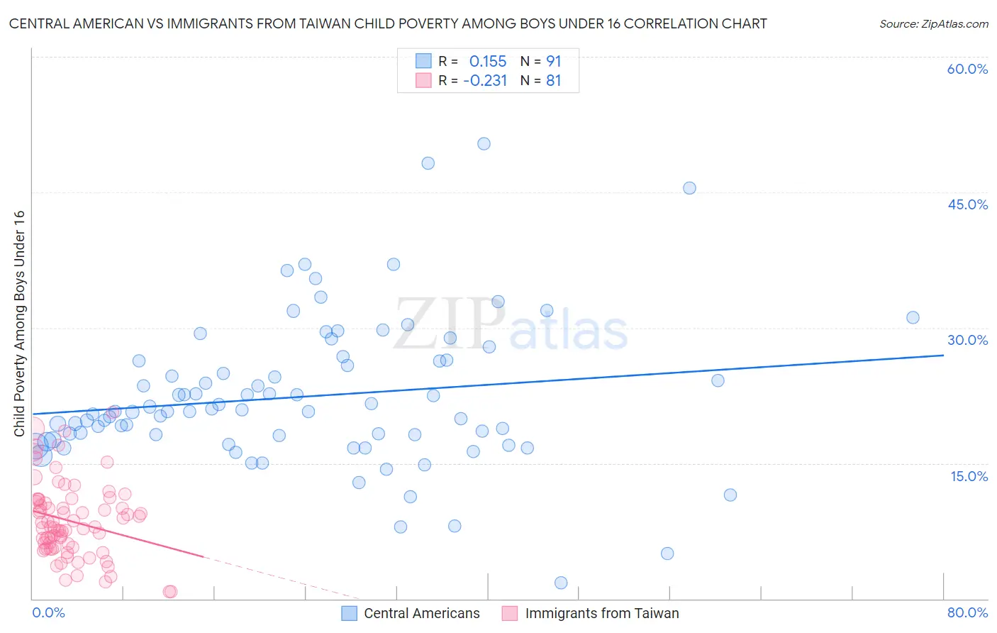 Central American vs Immigrants from Taiwan Child Poverty Among Boys Under 16