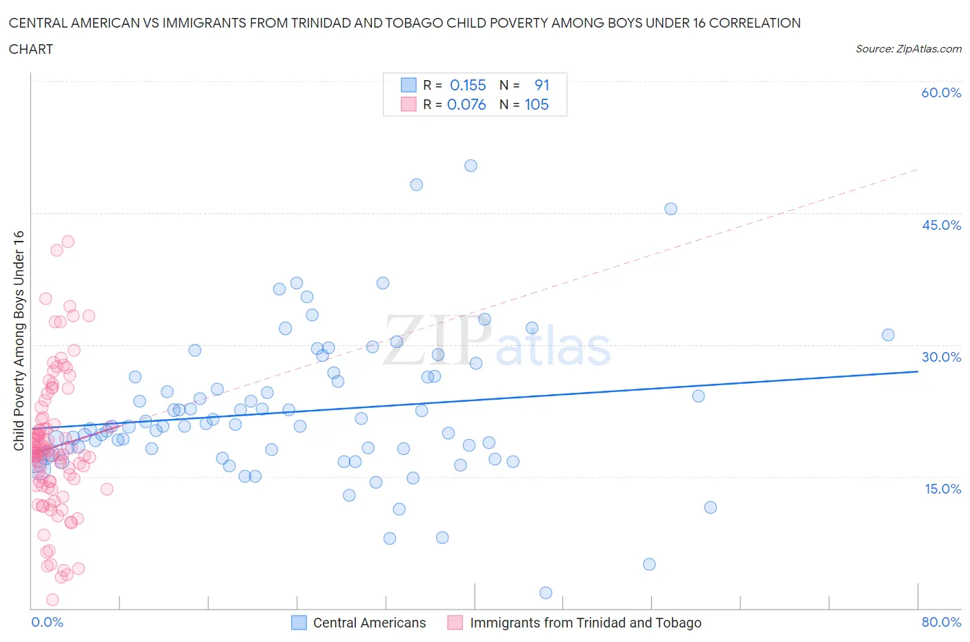 Central American vs Immigrants from Trinidad and Tobago Child Poverty Among Boys Under 16