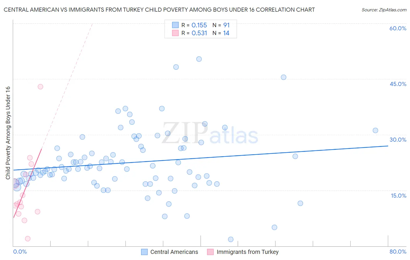 Central American vs Immigrants from Turkey Child Poverty Among Boys Under 16