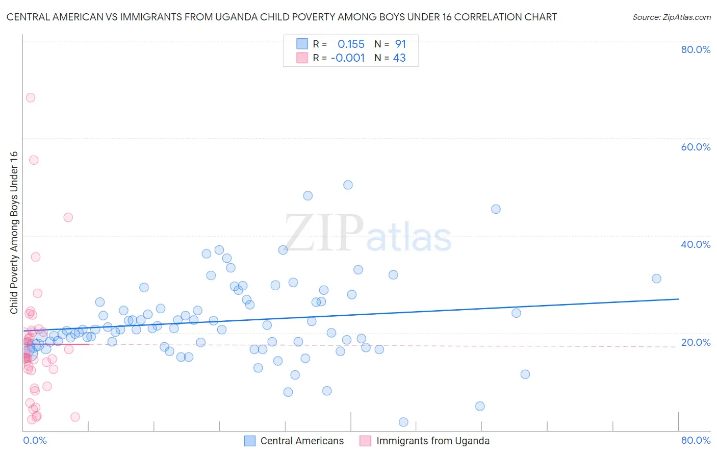 Central American vs Immigrants from Uganda Child Poverty Among Boys Under 16