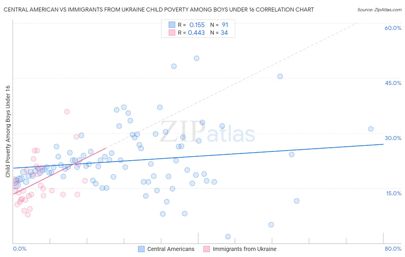 Central American vs Immigrants from Ukraine Child Poverty Among Boys Under 16