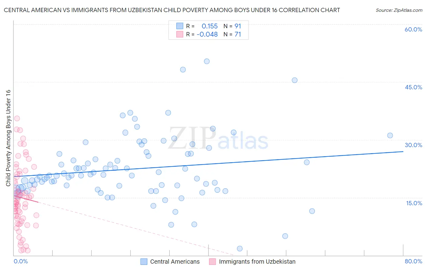 Central American vs Immigrants from Uzbekistan Child Poverty Among Boys Under 16