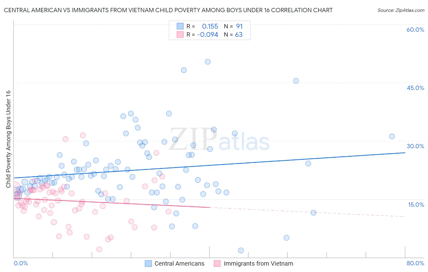 Central American vs Immigrants from Vietnam Child Poverty Among Boys Under 16