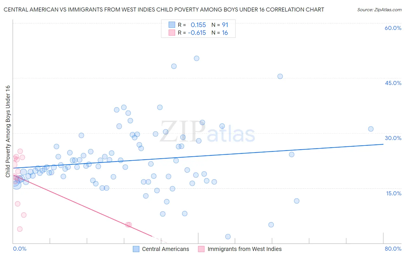 Central American vs Immigrants from West Indies Child Poverty Among Boys Under 16