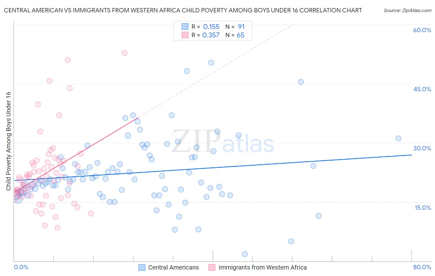 Central American vs Immigrants from Western Africa Child Poverty Among Boys Under 16