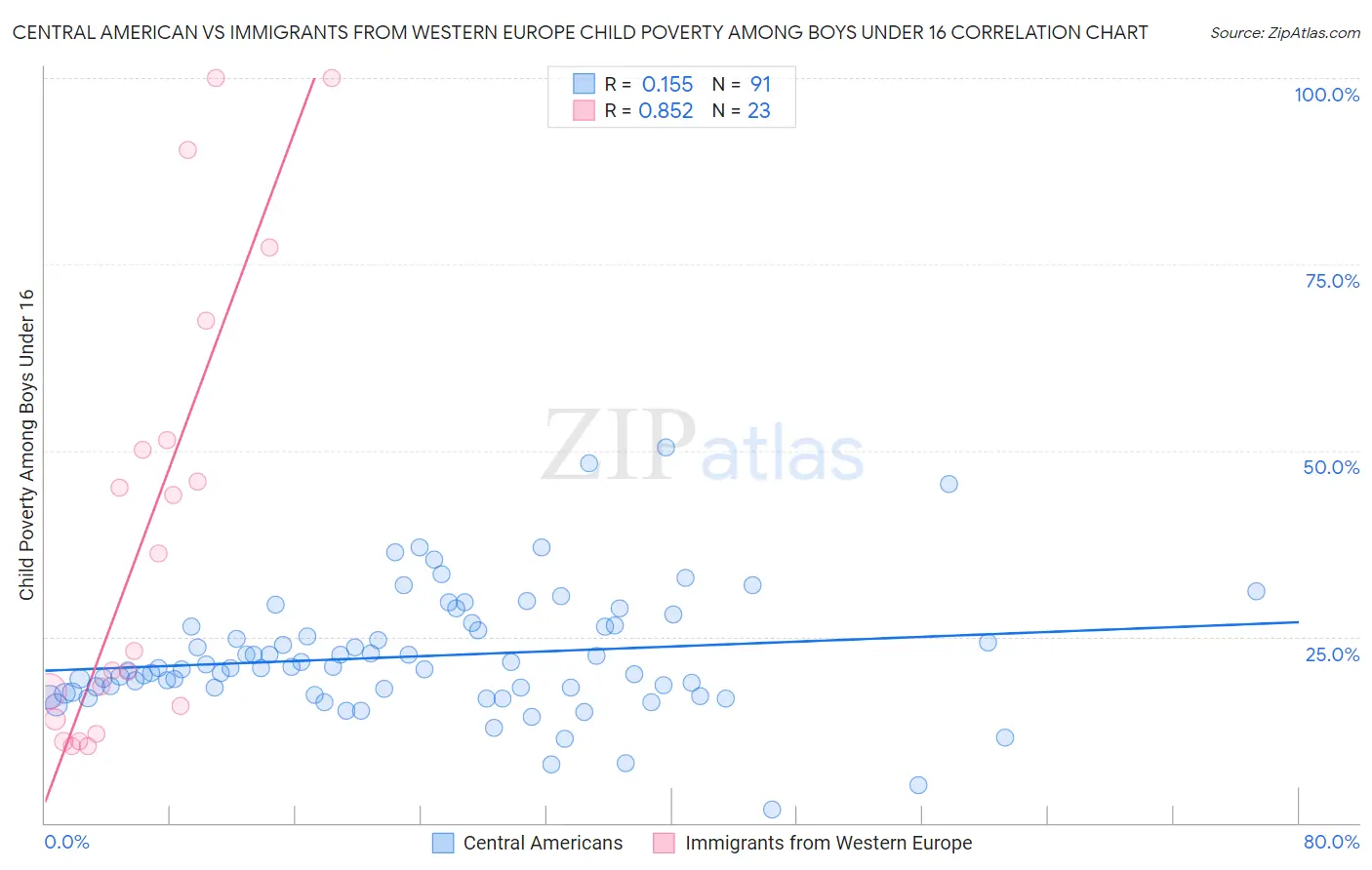 Central American vs Immigrants from Western Europe Child Poverty Among Boys Under 16