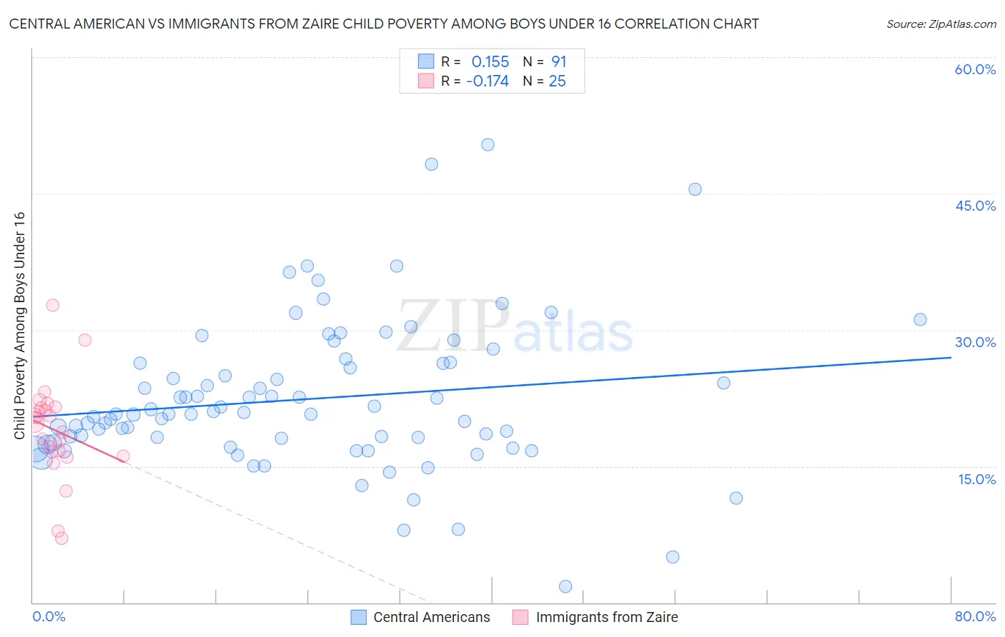 Central American vs Immigrants from Zaire Child Poverty Among Boys Under 16