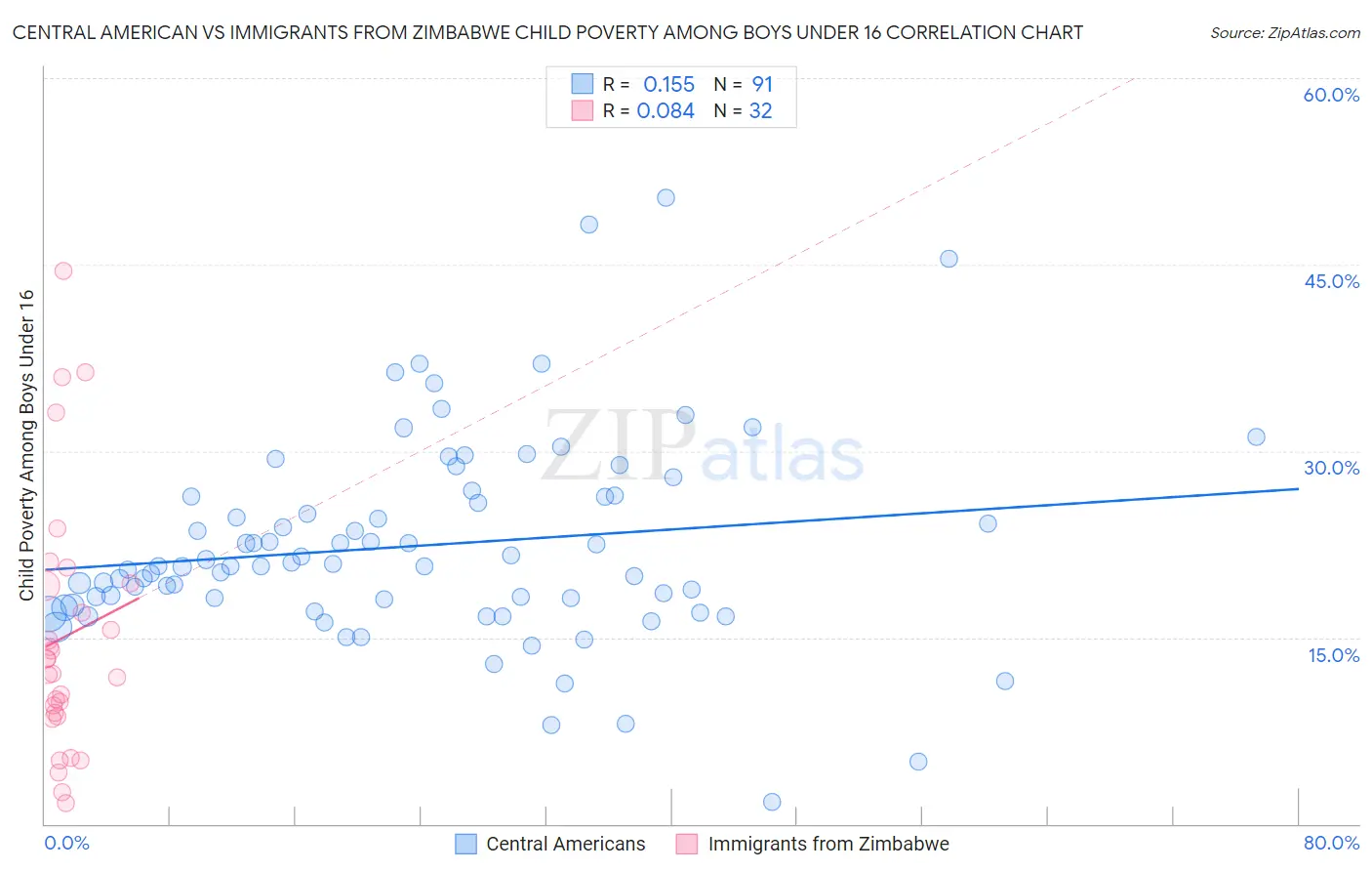 Central American vs Immigrants from Zimbabwe Child Poverty Among Boys Under 16