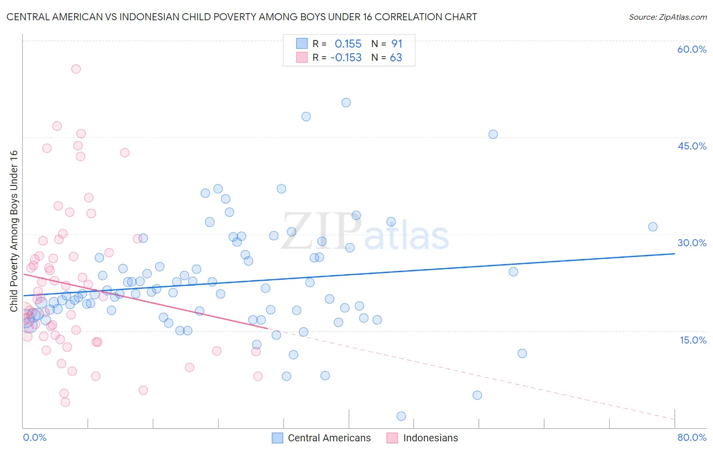 Central American vs Indonesian Child Poverty Among Boys Under 16
