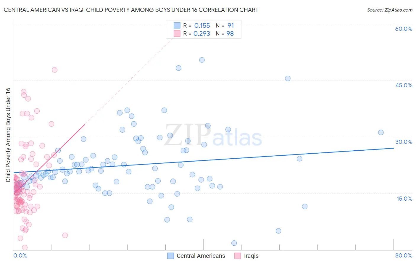 Central American vs Iraqi Child Poverty Among Boys Under 16