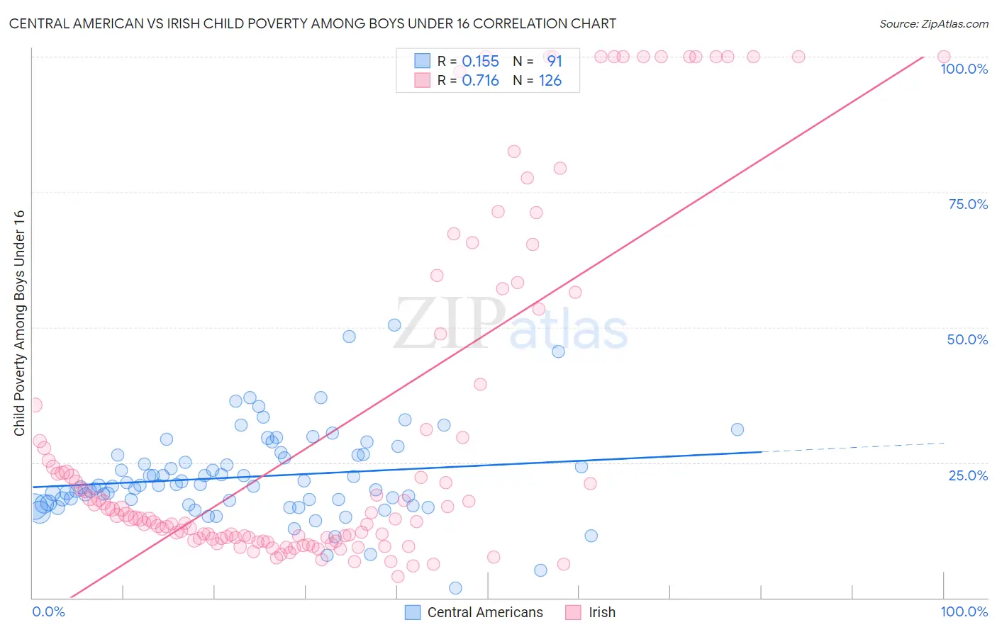 Central American vs Irish Child Poverty Among Boys Under 16