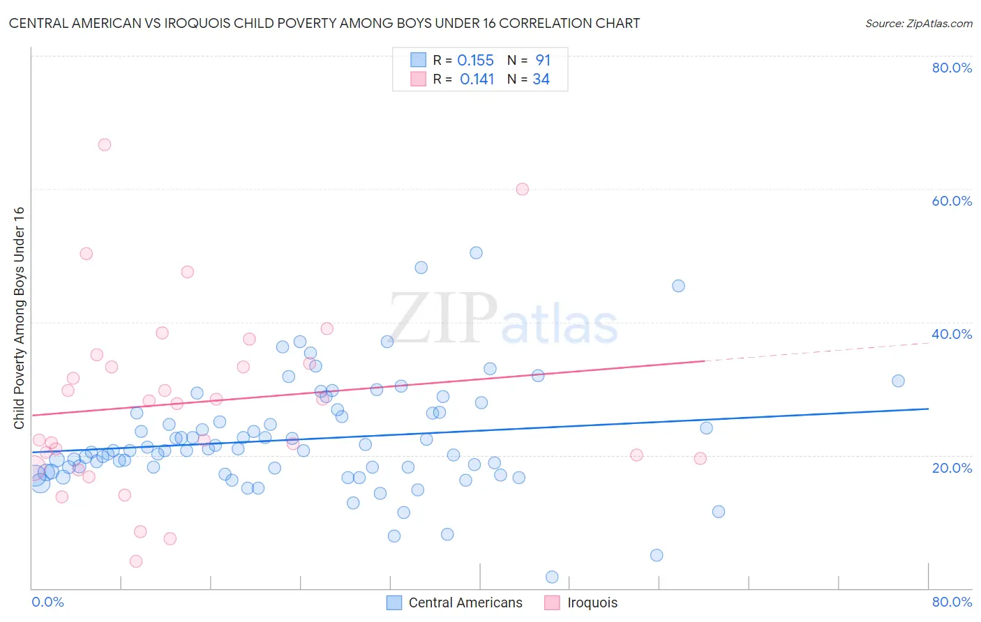 Central American vs Iroquois Child Poverty Among Boys Under 16