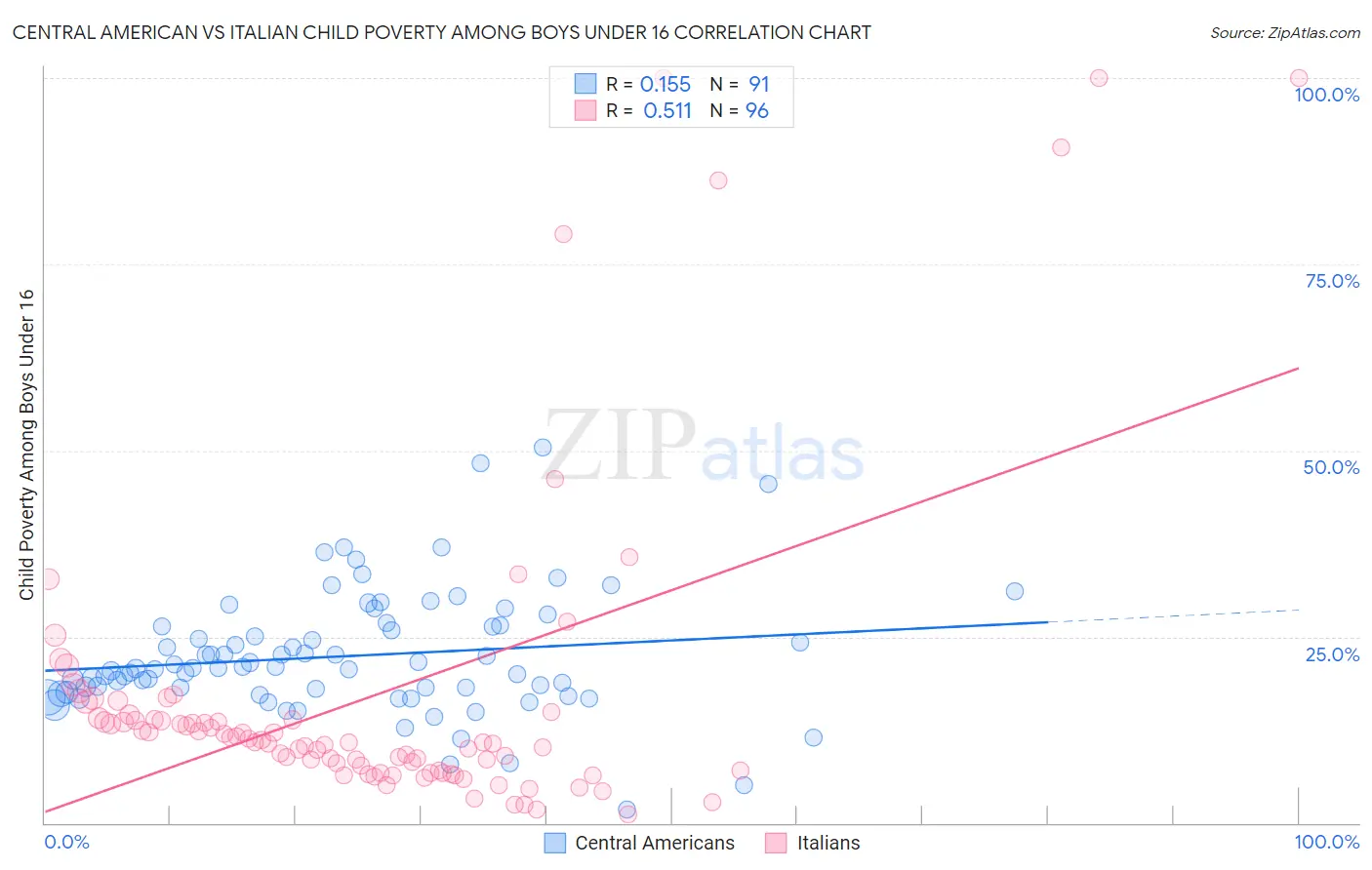 Central American vs Italian Child Poverty Among Boys Under 16