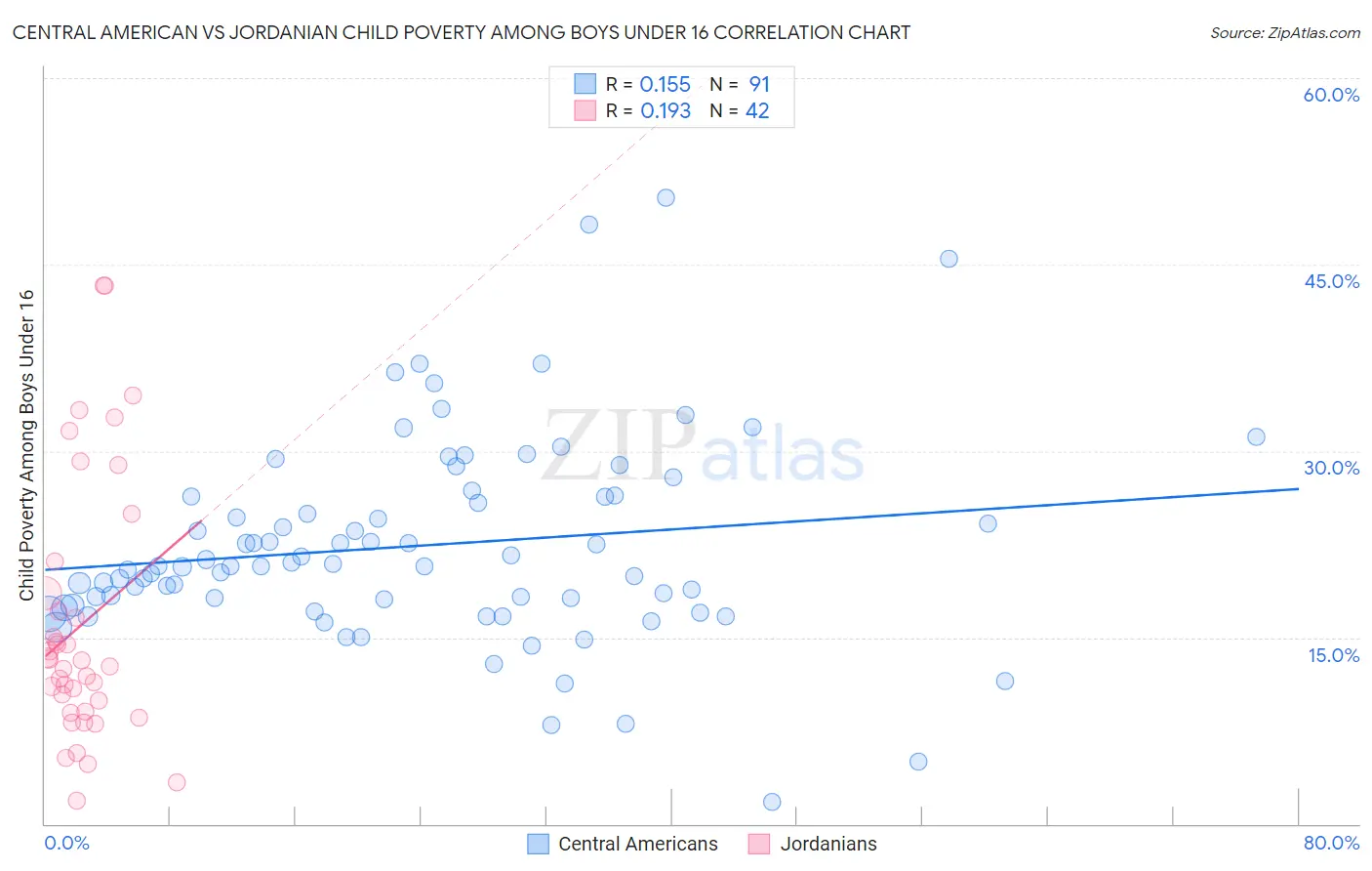 Central American vs Jordanian Child Poverty Among Boys Under 16