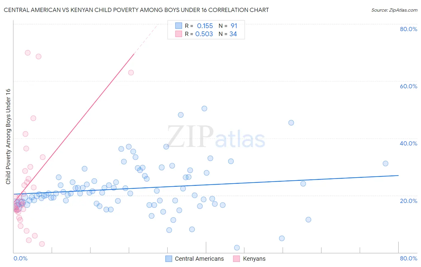 Central American vs Kenyan Child Poverty Among Boys Under 16