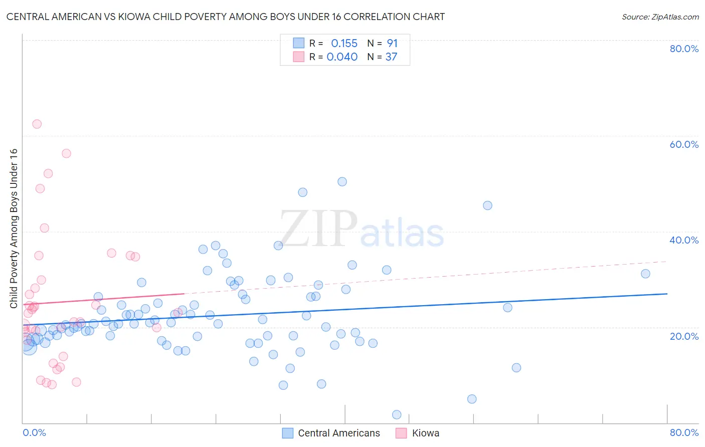 Central American vs Kiowa Child Poverty Among Boys Under 16