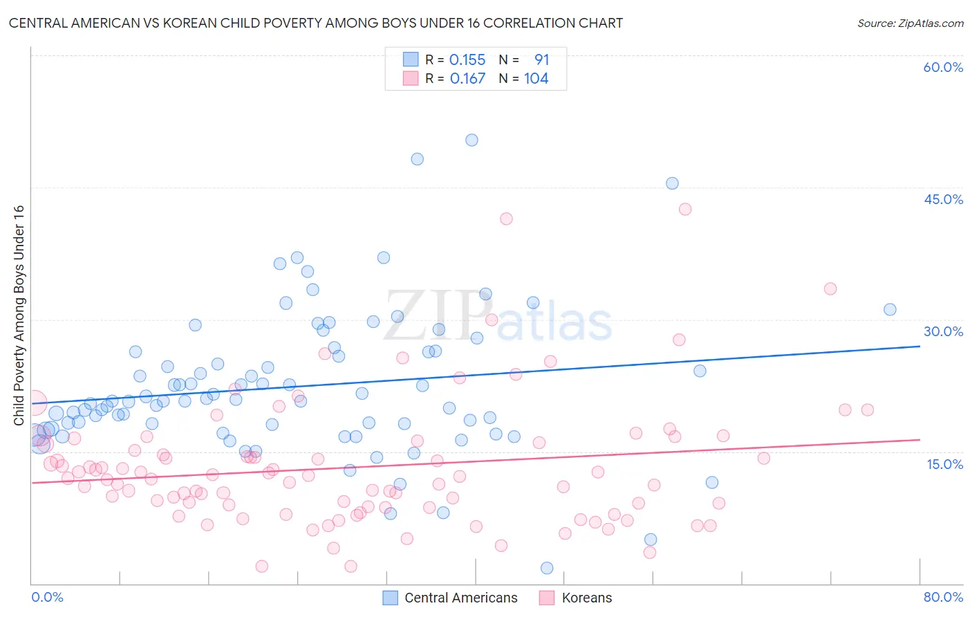 Central American vs Korean Child Poverty Among Boys Under 16