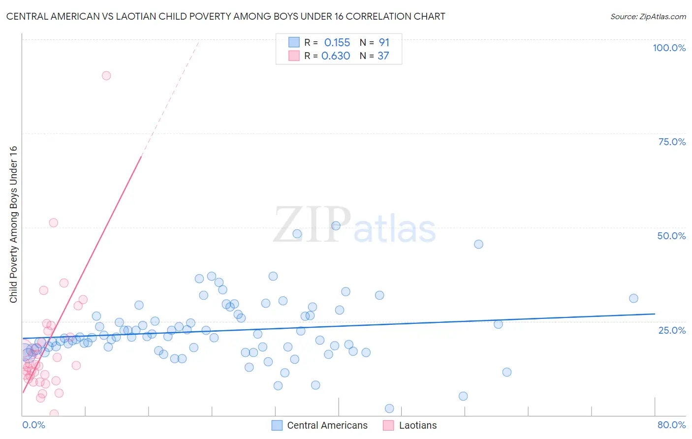 Central American vs Laotian Child Poverty Among Boys Under 16