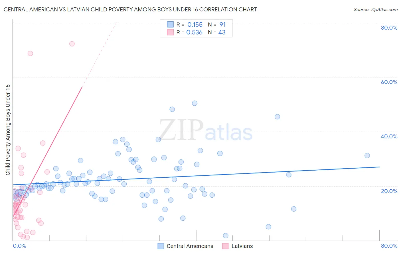 Central American vs Latvian Child Poverty Among Boys Under 16