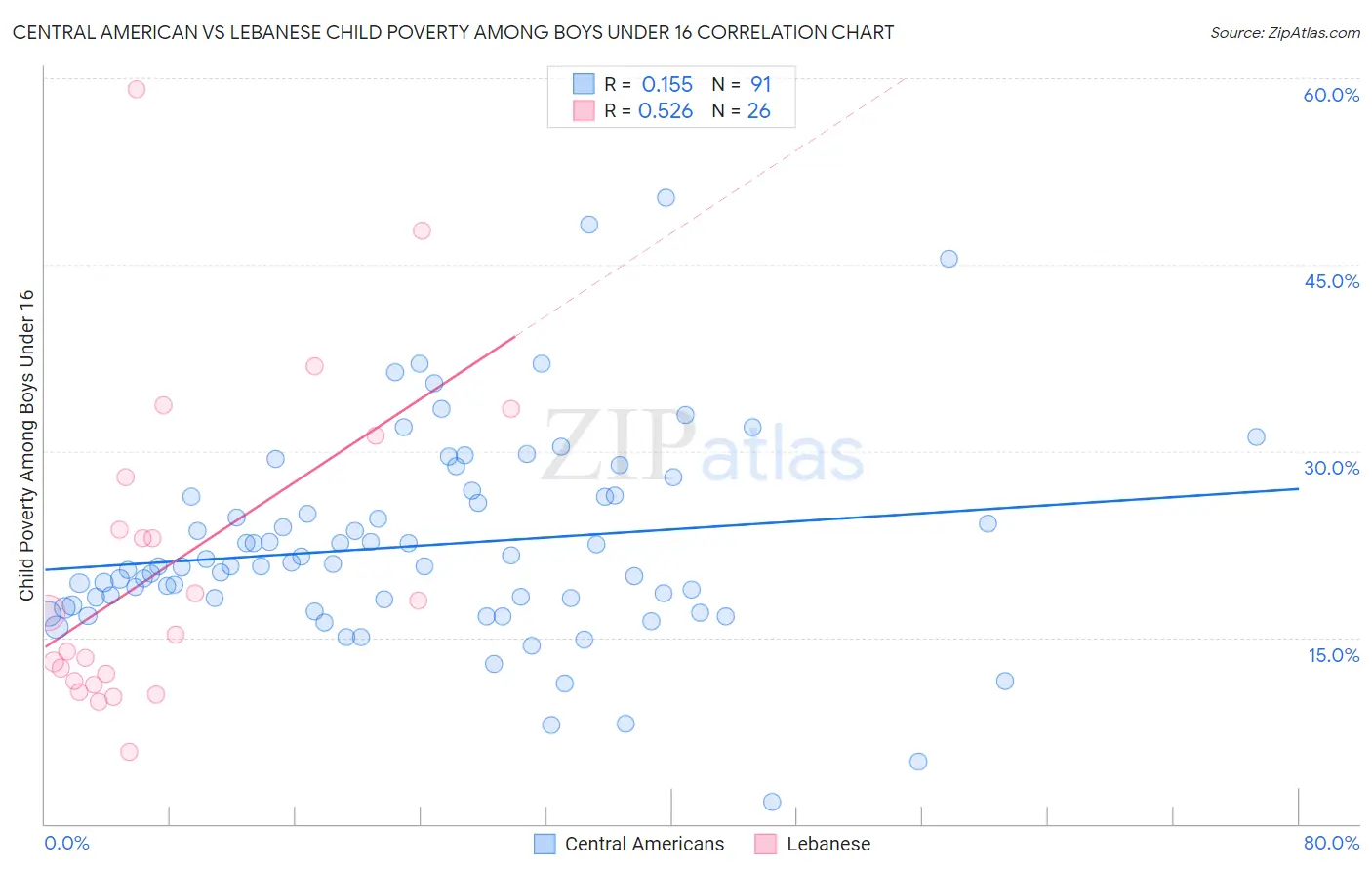 Central American vs Lebanese Child Poverty Among Boys Under 16