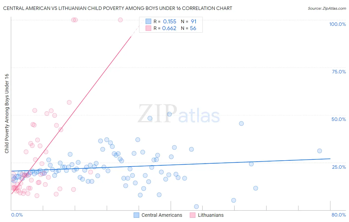 Central American vs Lithuanian Child Poverty Among Boys Under 16