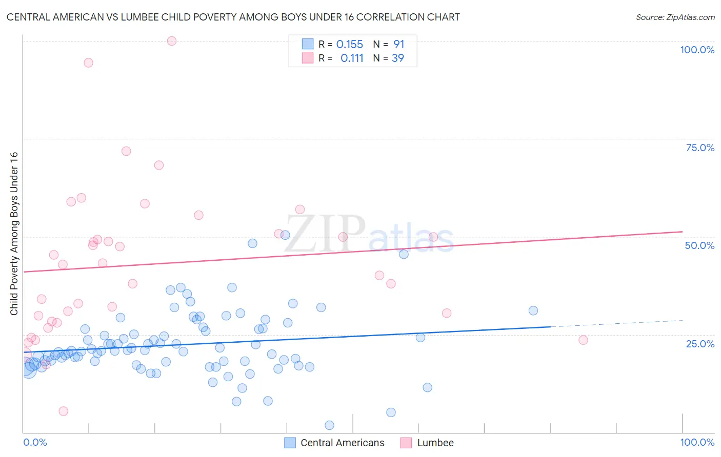Central American vs Lumbee Child Poverty Among Boys Under 16