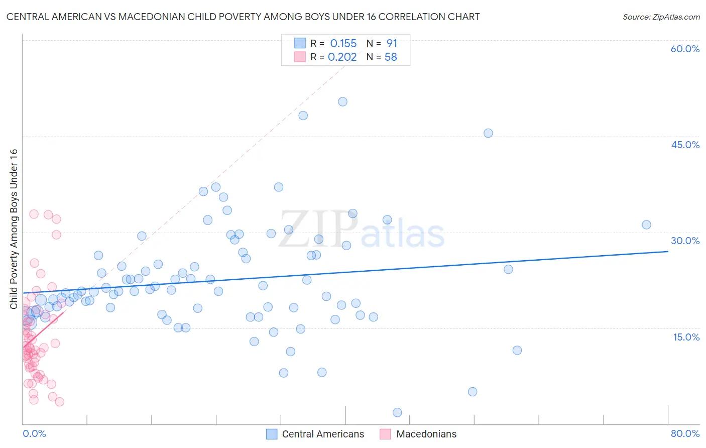 Central American vs Macedonian Child Poverty Among Boys Under 16