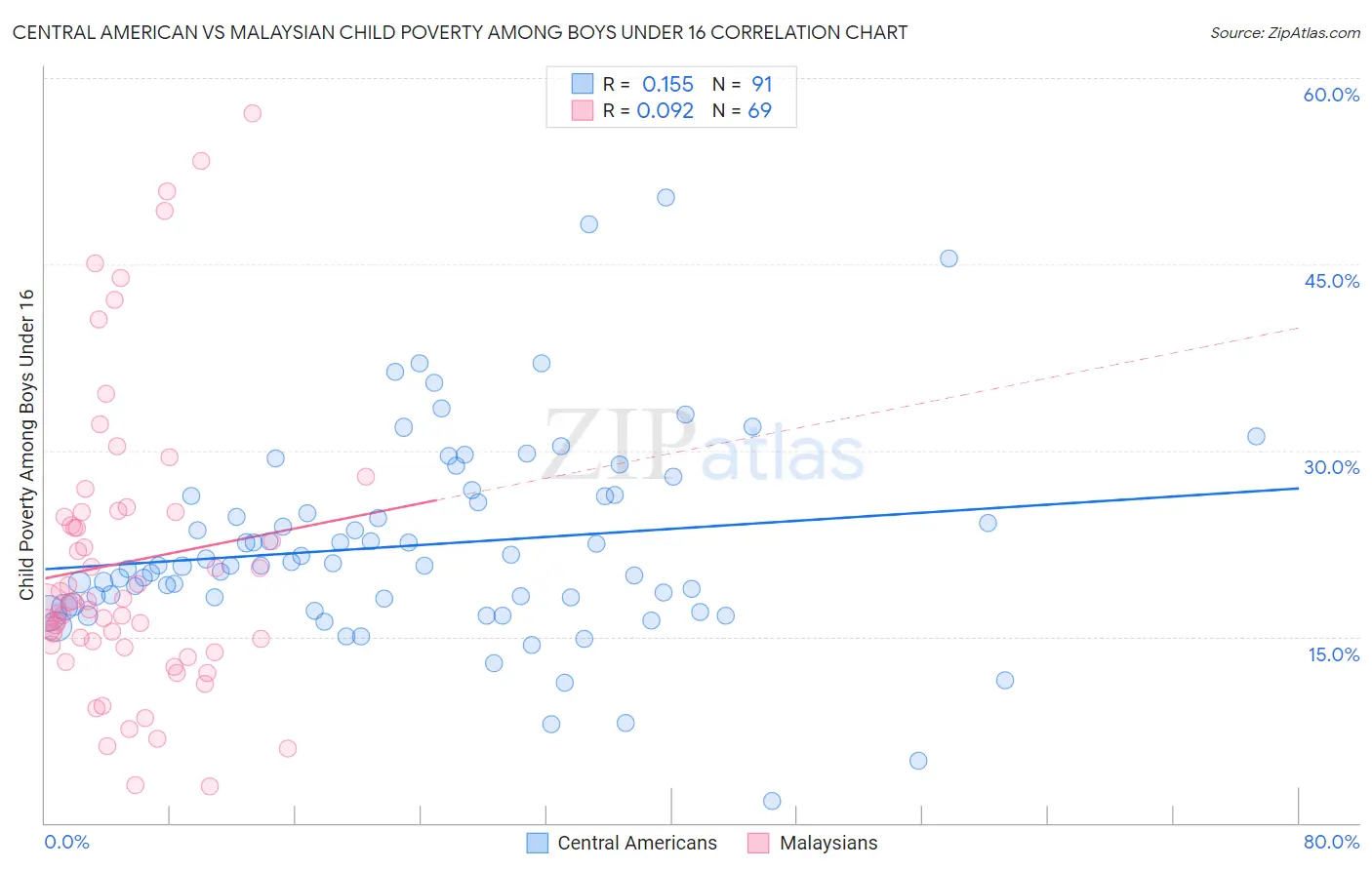 Central American vs Malaysian Child Poverty Among Boys Under 16