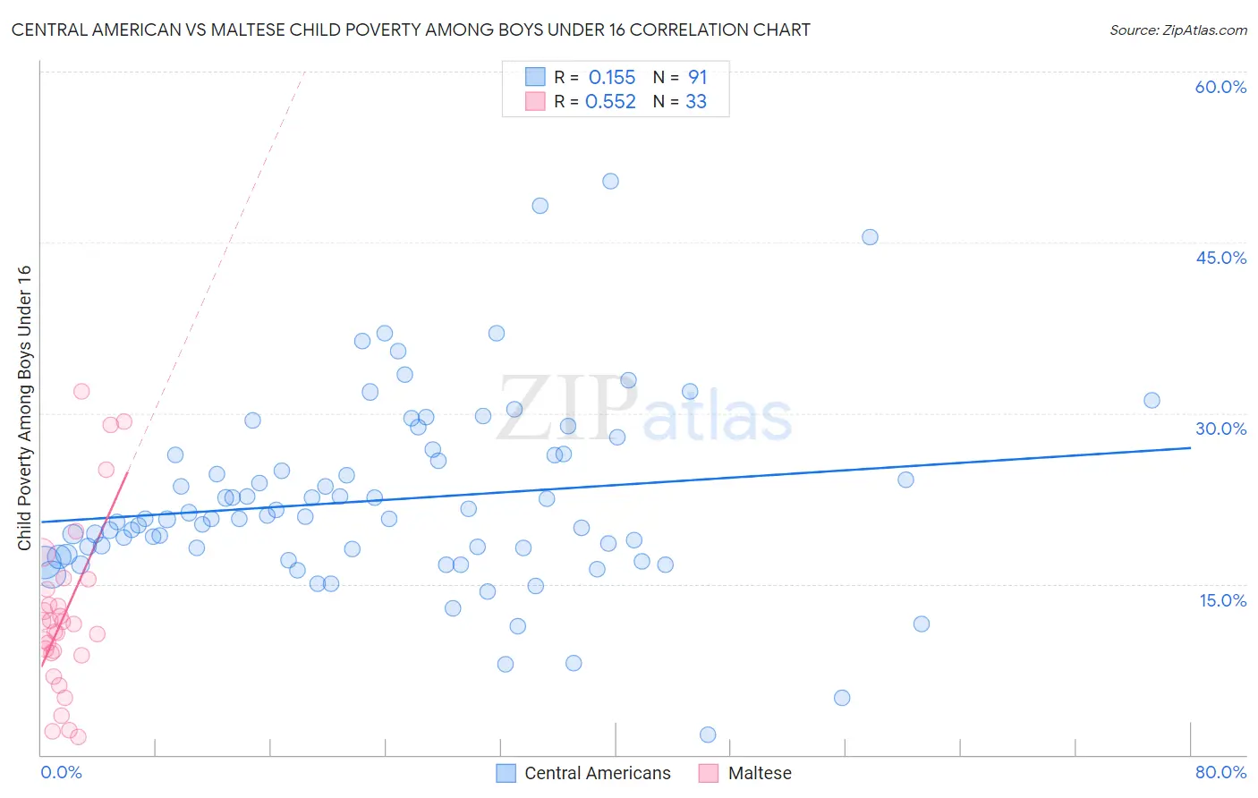 Central American vs Maltese Child Poverty Among Boys Under 16