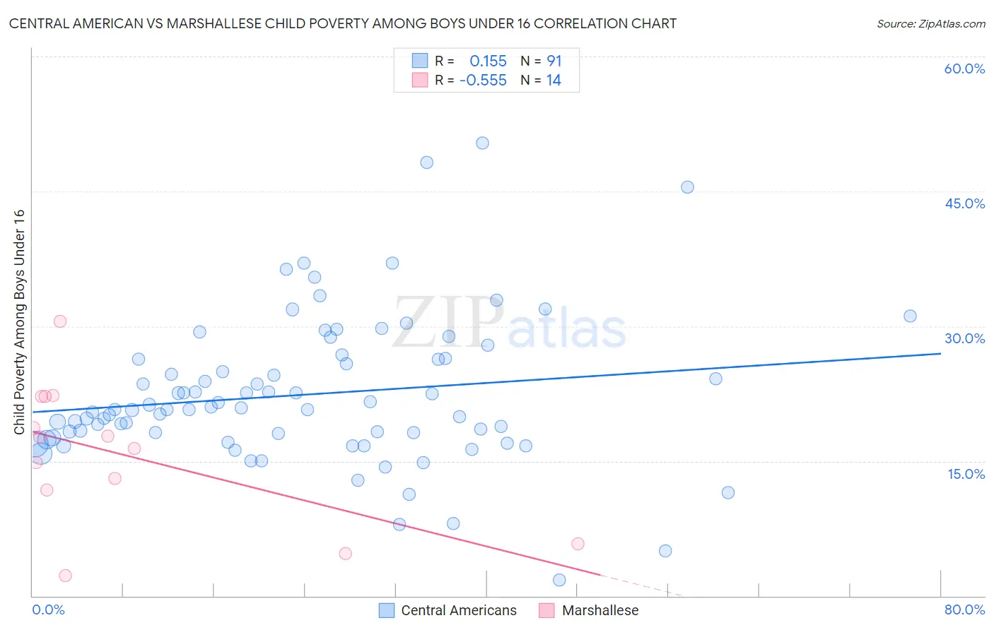 Central American vs Marshallese Child Poverty Among Boys Under 16