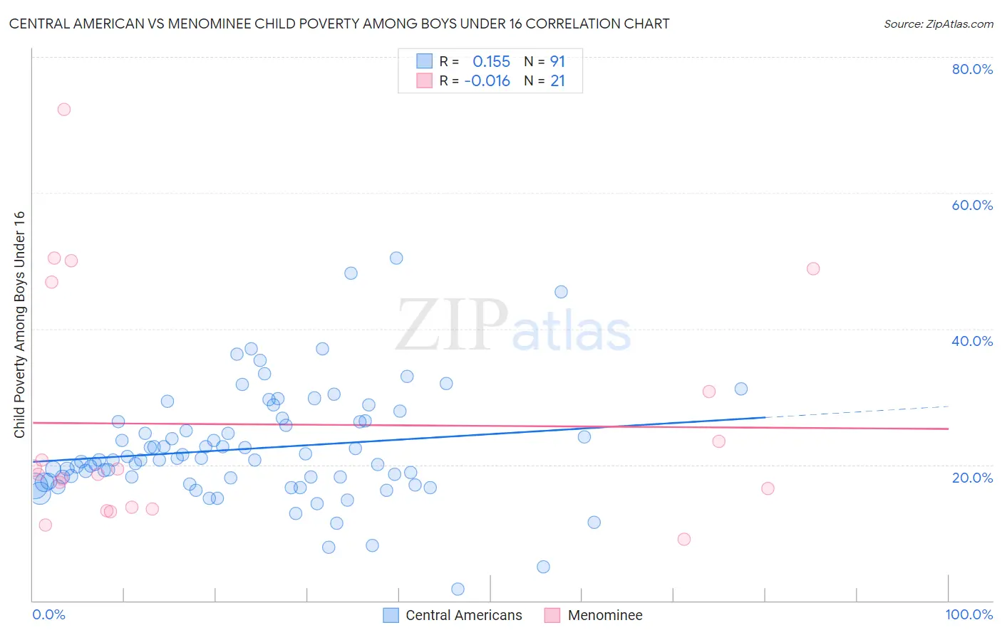 Central American vs Menominee Child Poverty Among Boys Under 16