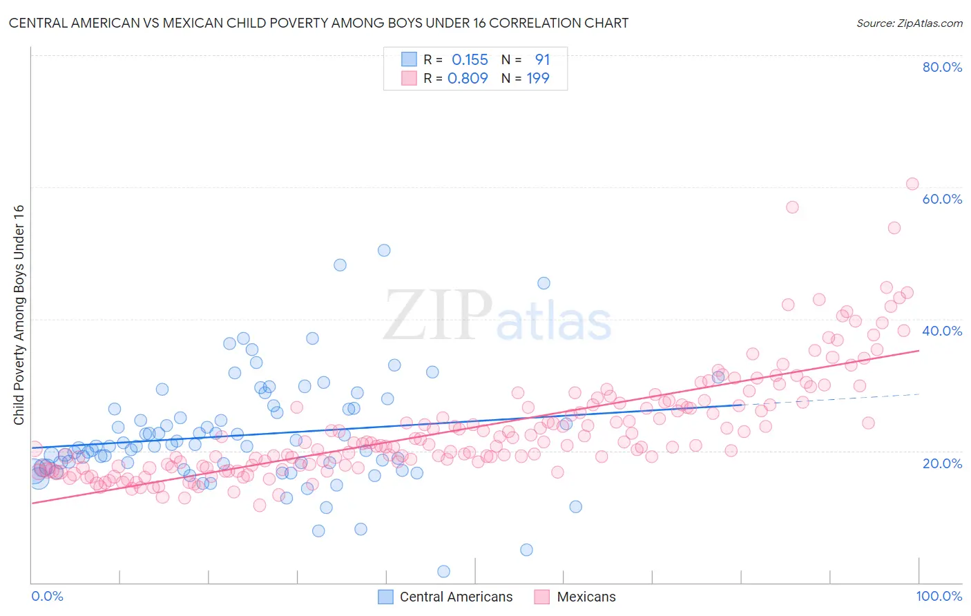 Central American vs Mexican Child Poverty Among Boys Under 16