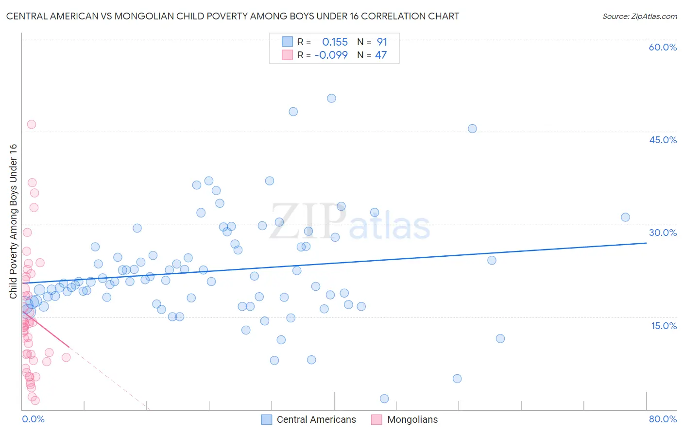 Central American vs Mongolian Child Poverty Among Boys Under 16