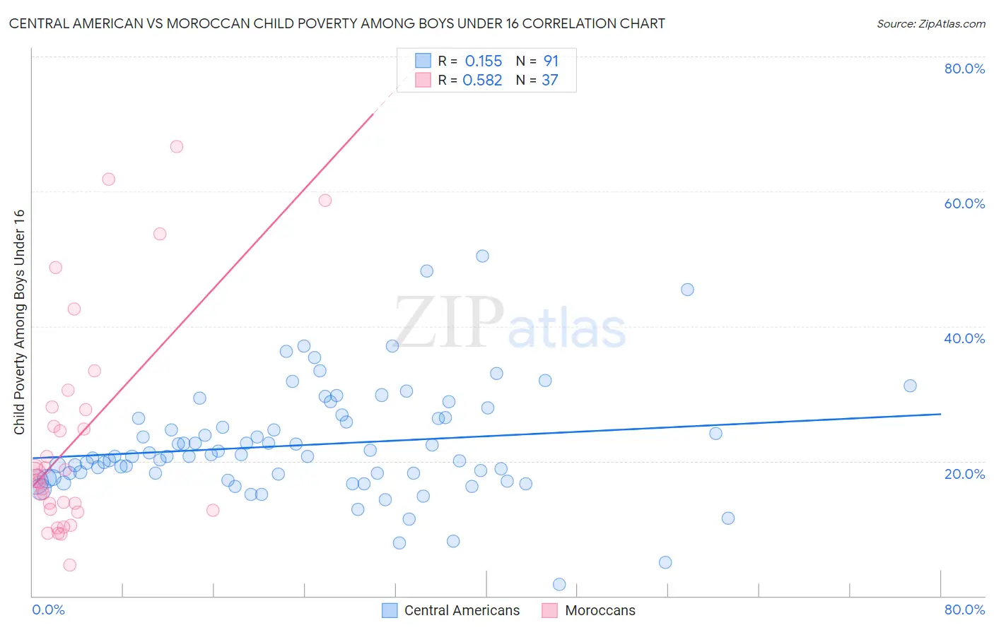 Central American vs Moroccan Child Poverty Among Boys Under 16