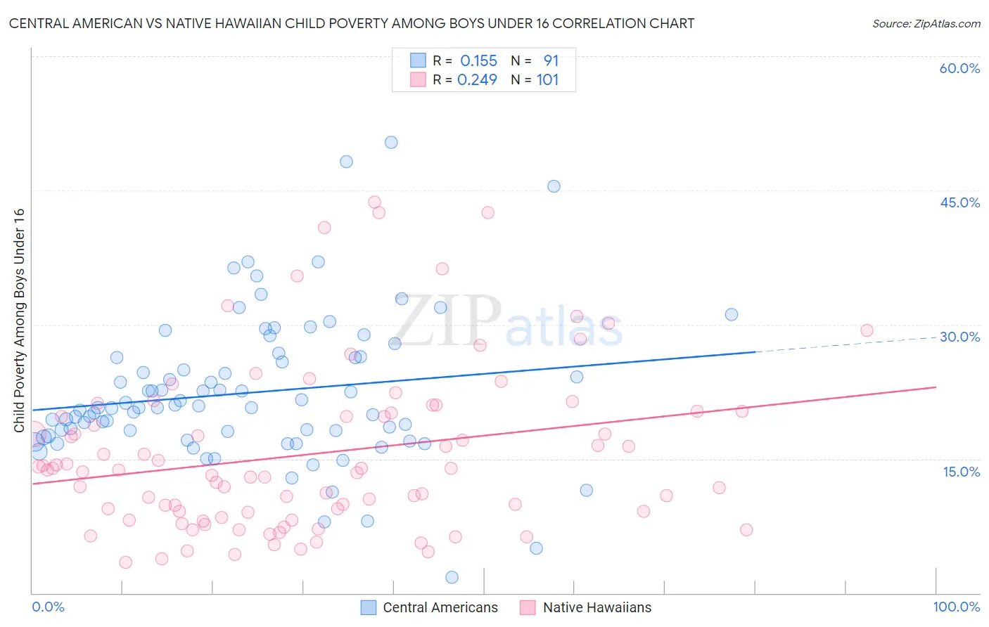 Central American vs Native Hawaiian Child Poverty Among Boys Under 16