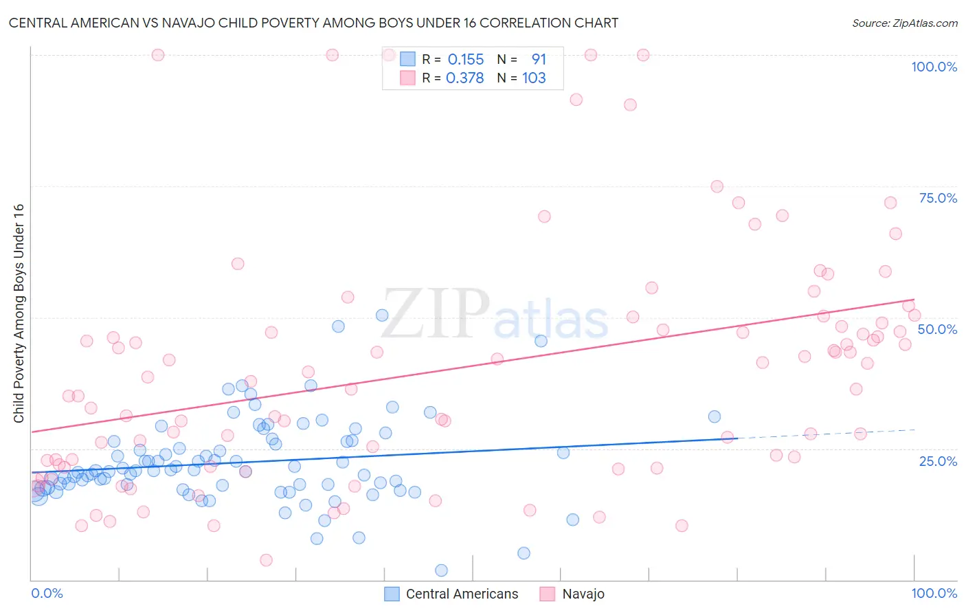 Central American vs Navajo Child Poverty Among Boys Under 16